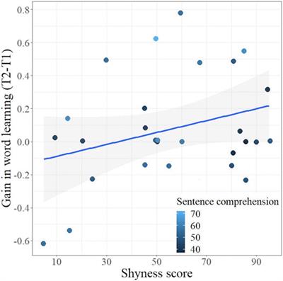 Do Shy Preschoolers Interact Differently When Learning Language With a Social Robot? An Analysis of Interactional Behavior and Word Learning